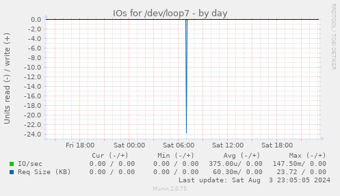 IOs for /dev/loop7