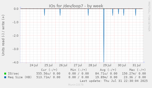 IOs for /dev/loop7