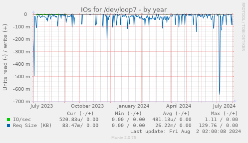 IOs for /dev/loop7