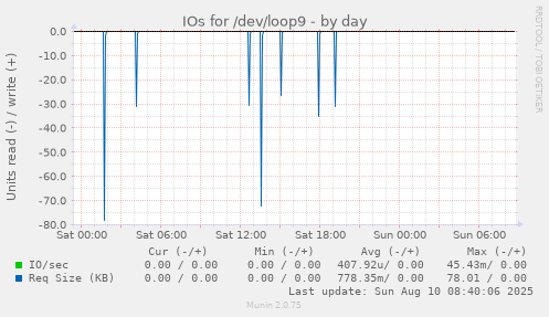 IOs for /dev/loop9