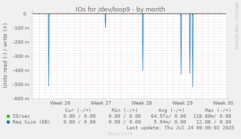 IOs for /dev/loop9