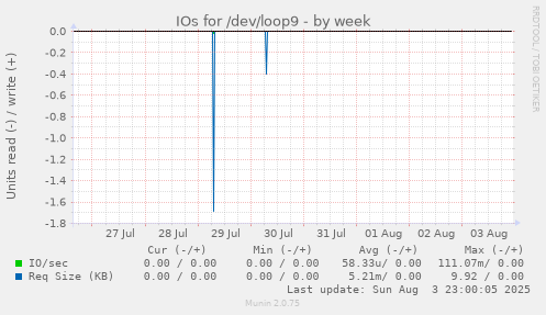IOs for /dev/loop9