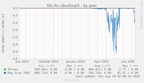 IOs for /dev/loop9
