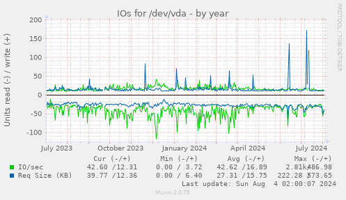 IOs for /dev/vda