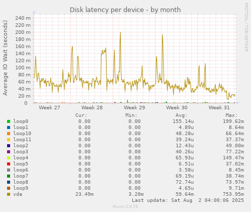 Disk latency per device