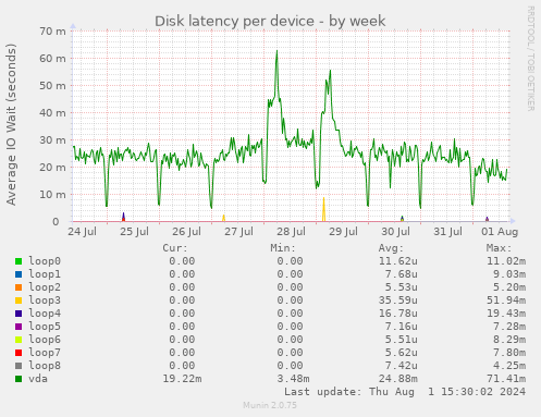 Disk latency per device