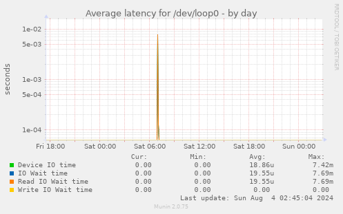 Average latency for /dev/loop0