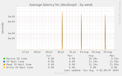 Average latency for /dev/loop0