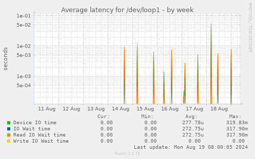 Average latency for /dev/loop1