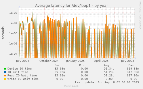 Average latency for /dev/loop1