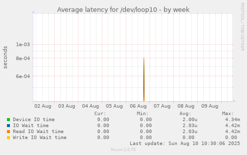Average latency for /dev/loop10