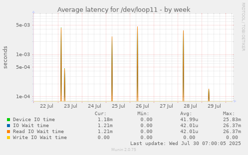 Average latency for /dev/loop11