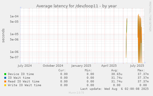 yearly graph
