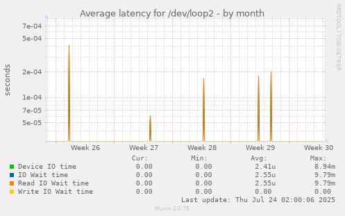 Average latency for /dev/loop2