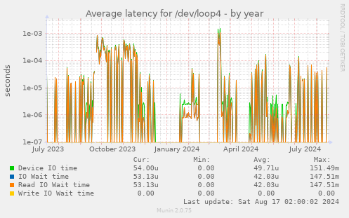 Average latency for /dev/loop4