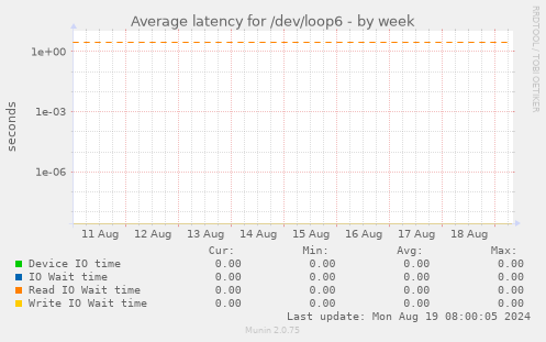 Average latency for /dev/loop6