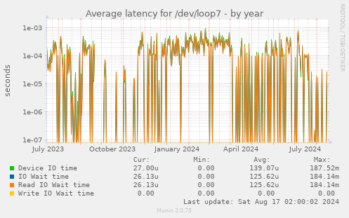 Average latency for /dev/loop7