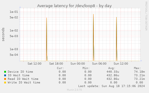 Average latency for /dev/loop8