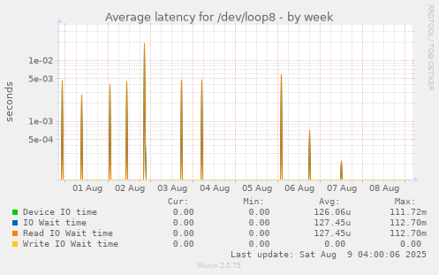 Average latency for /dev/loop8