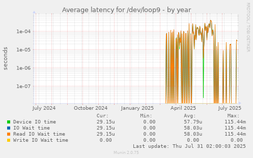 yearly graph