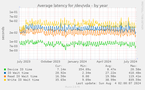 Average latency for /dev/vda