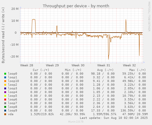 Throughput per device