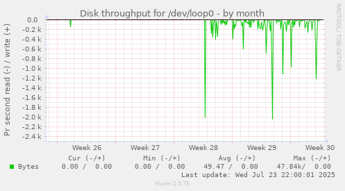Disk throughput for /dev/loop0