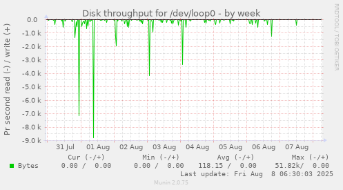 Disk throughput for /dev/loop0