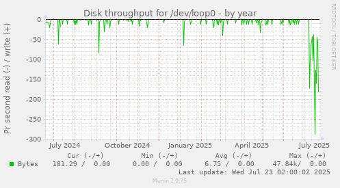 Disk throughput for /dev/loop0