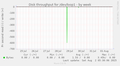 Disk throughput for /dev/loop1