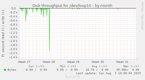 monthly graph