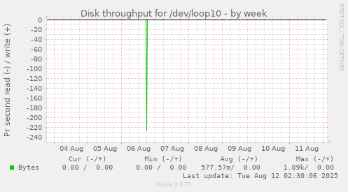 Disk throughput for /dev/loop10