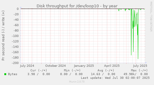 yearly graph