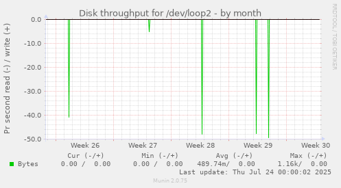 monthly graph