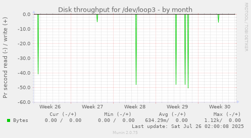 Disk throughput for /dev/loop3