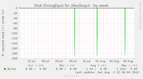 Disk throughput for /dev/loop3