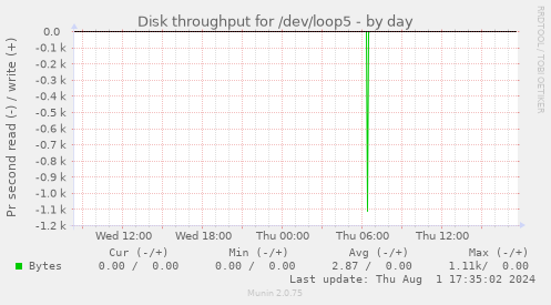 Disk throughput for /dev/loop5