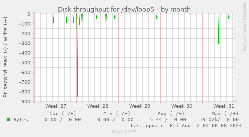 Disk throughput for /dev/loop5