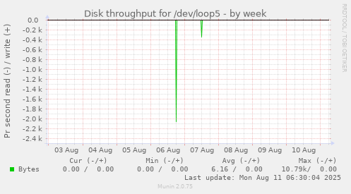 Disk throughput for /dev/loop5