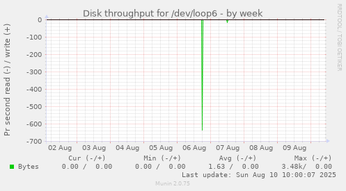 Disk throughput for /dev/loop6