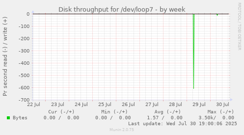 Disk throughput for /dev/loop7