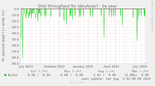 Disk throughput for /dev/loop7