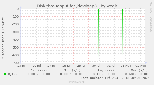 Disk throughput for /dev/loop8