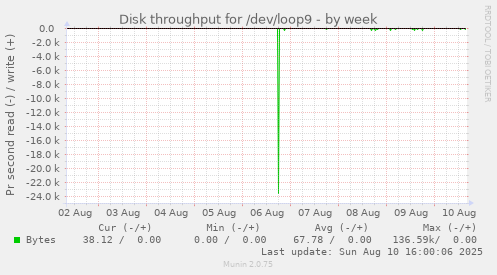 Disk throughput for /dev/loop9