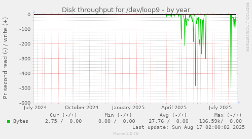 yearly graph