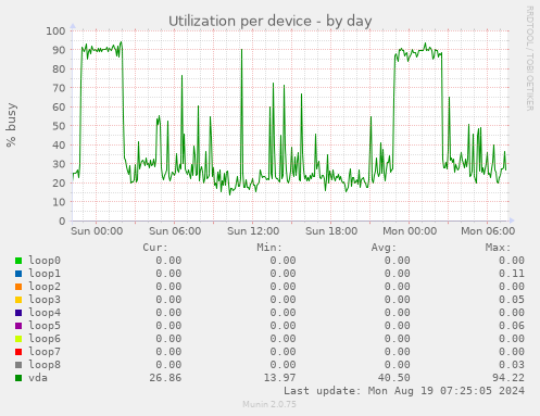 Utilization per device