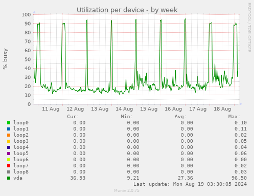 Utilization per device