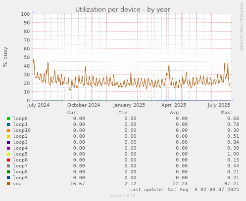 Utilization per device