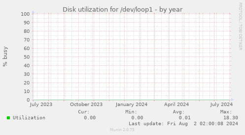 Disk utilization for /dev/loop1