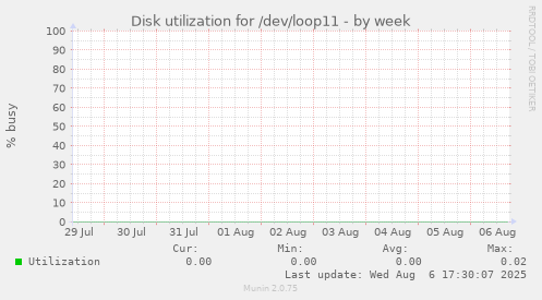 Disk utilization for /dev/loop11